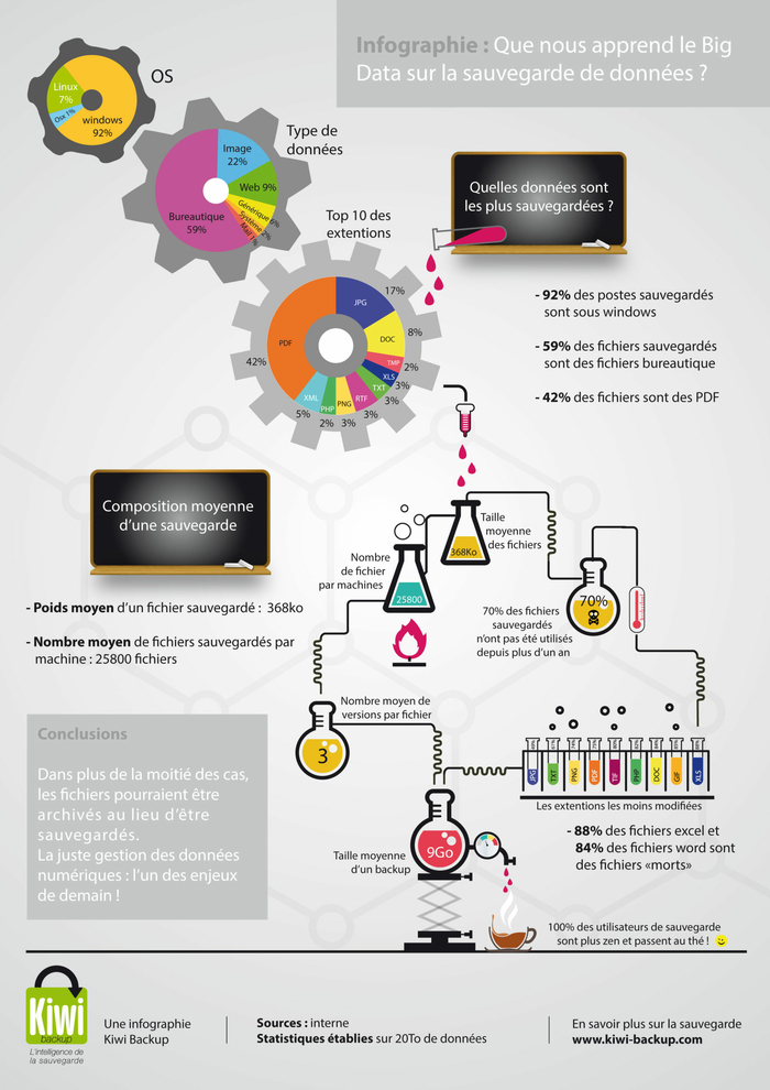 Infographie - Sauvegarde de données et Big Data Infographie - Sauvegarde de données et Big Data