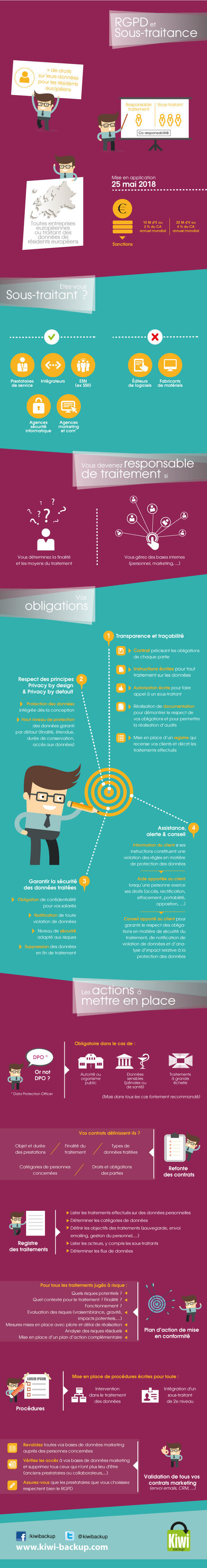 Infographie RGPD et sous traitance Infographie RGPD et sous traitance