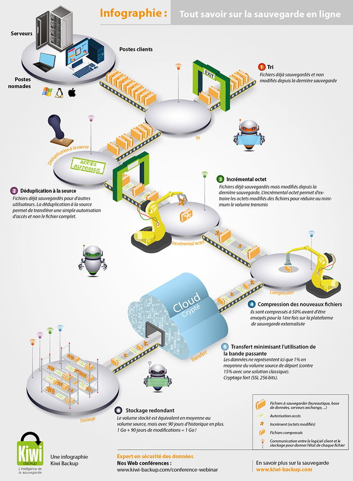 Infographie - Sauvegarde en ligne : comment ça marche ? Infographie - Sauvegarde en ligne : comment ça marche ?
