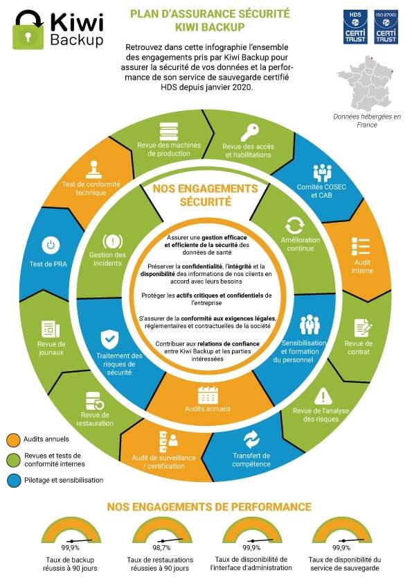 Infographie - Plan d'Assurance Sécurité Kiwi Backup Infographie - Plan d'Assurance Sécurité Kiwi Backup